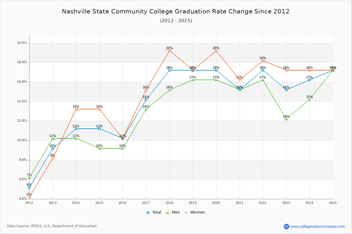Nashville State Community College Graduation Rate Changes Chart