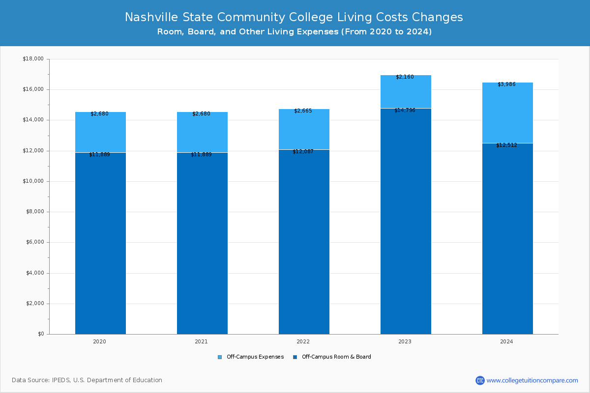 Nashville State Community College - Room and Board Coost Chart