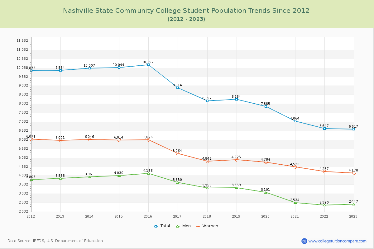 Nashville State Community College Enrollment Trends Chart