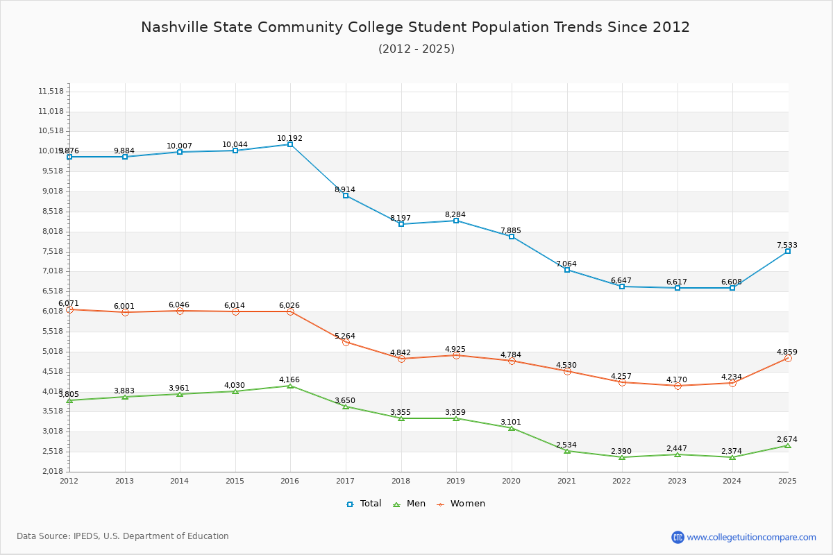 Nashville State Community College Enrollment Trends Chart