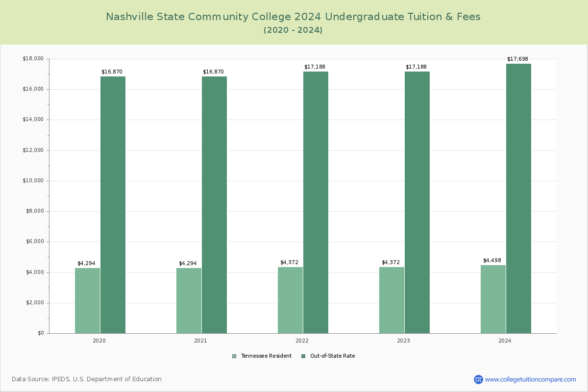 Nashville State Community College - Undergraduate Tuition Chart