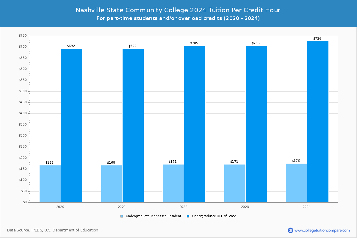 Nashville State Community College - Tuition per Credit Hour