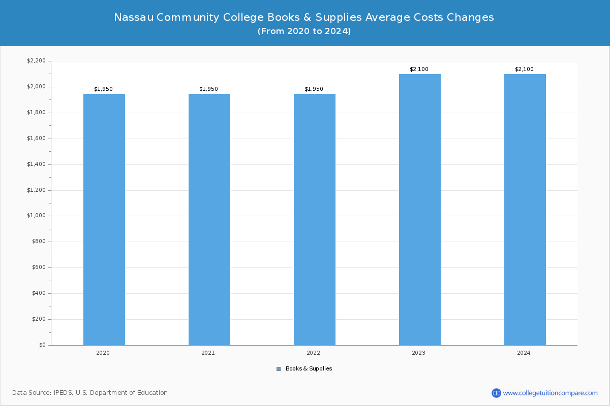 Nassau Community College - Books and Supplies Costs