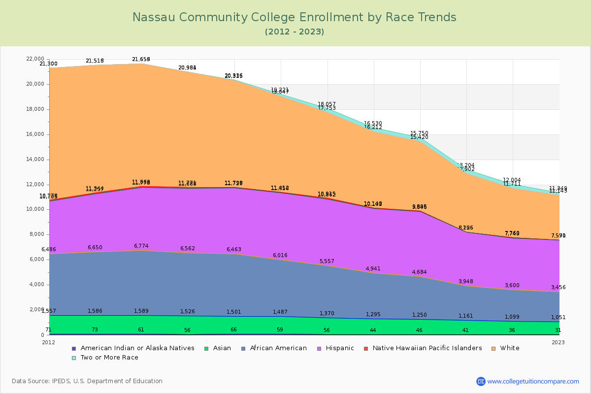 Nassau Community College Enrollment by Race Trends Chart