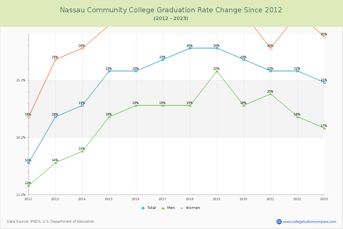 Nassau Community College Graduation Rate Changes Chart