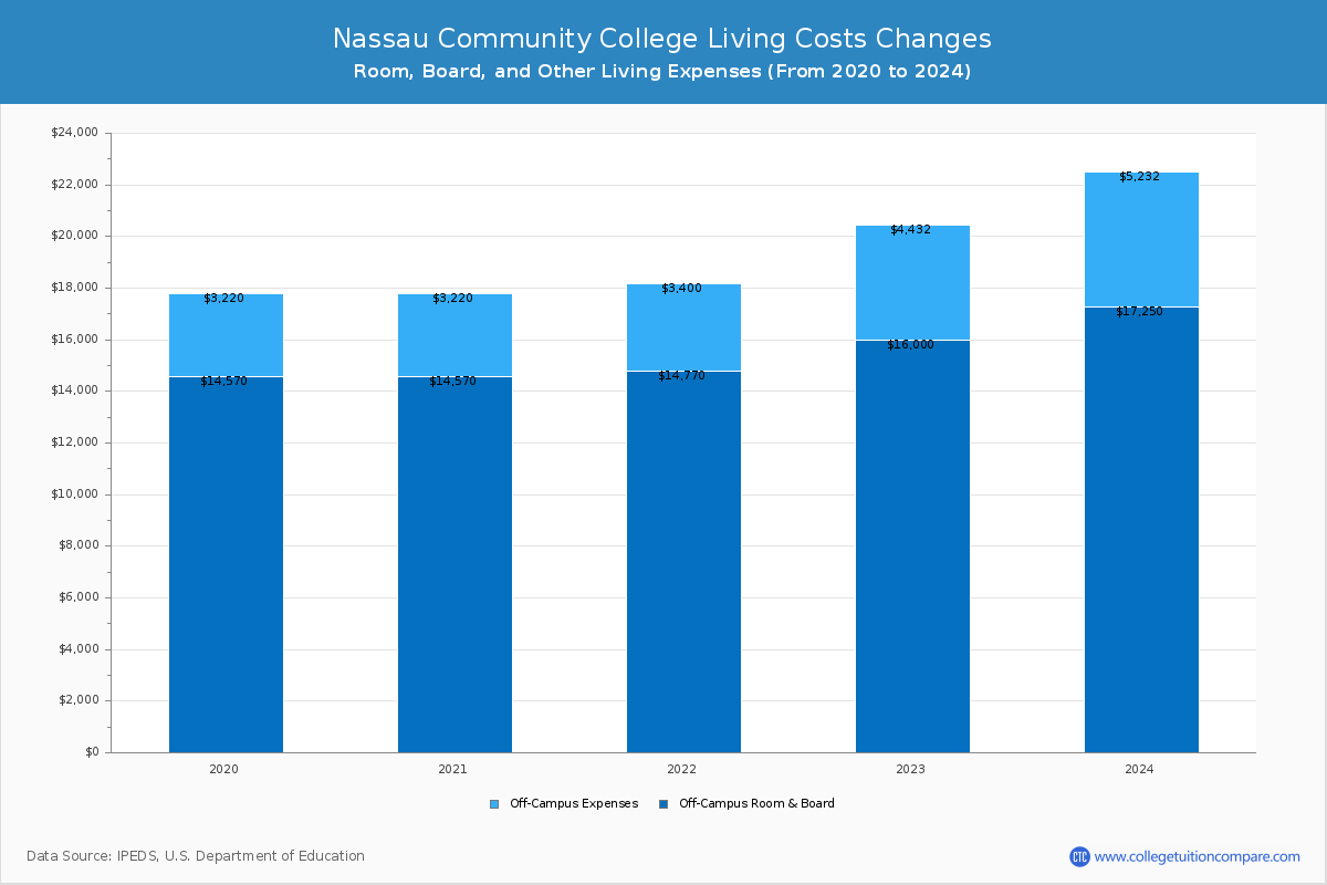 Nassau Community College - Room and Board Coost Chart