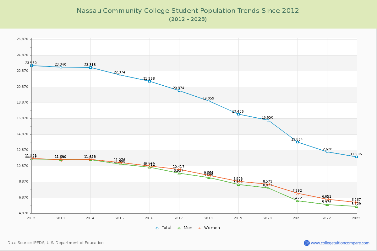 Nassau Community College Enrollment Trends Chart