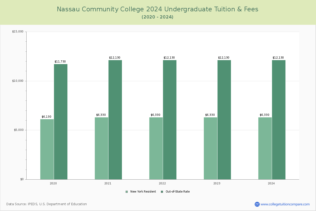 Nassau Community College - Undergraduate Tuition Chart