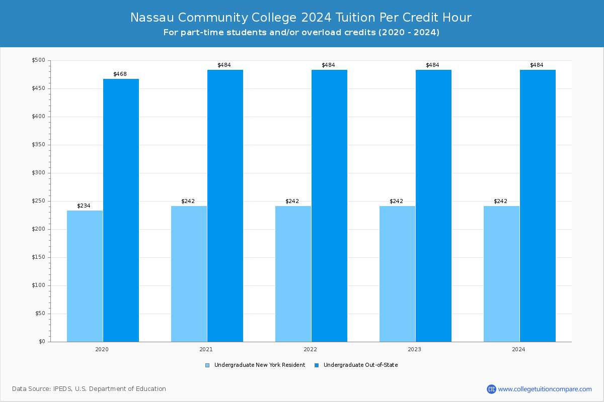 Nassau Community College - Tuition per Credit Hour