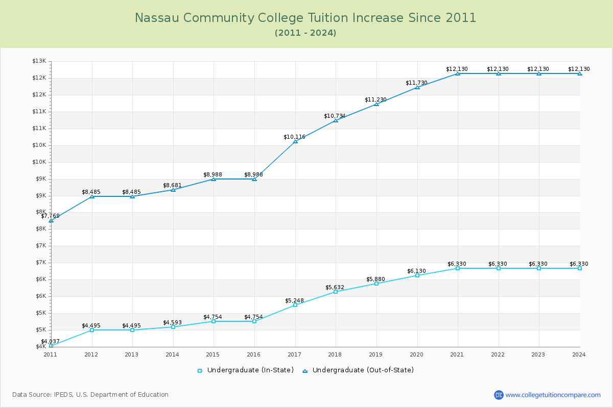 Nassau Community College Tuition & Fees Changes Chart