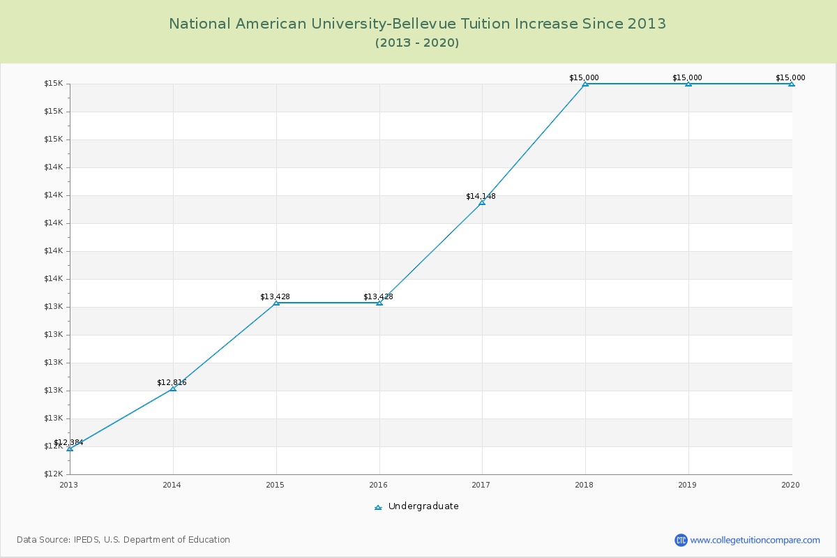 National American University-Bellevue Tuition & Fees Changes Chart