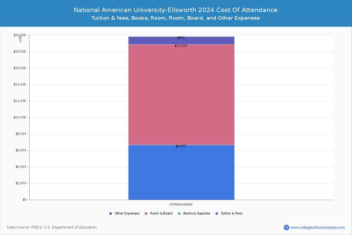 National American University-Ellsworth - COA