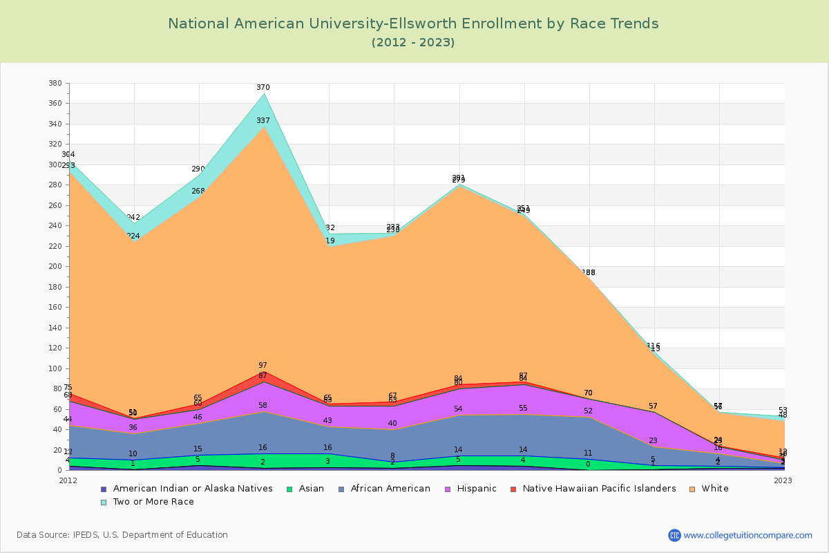 National American University-Ellsworth Enrollment by Race Trends Chart