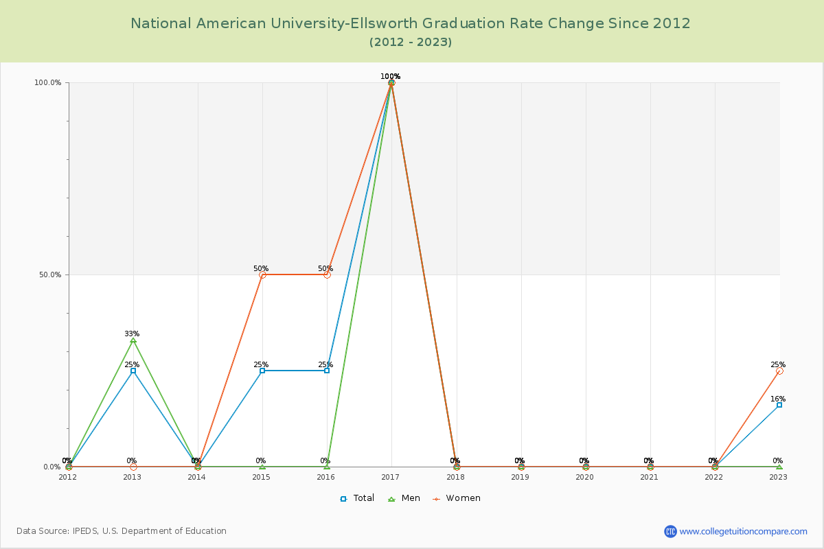 National American University-Ellsworth Graduation Rate Changes Chart