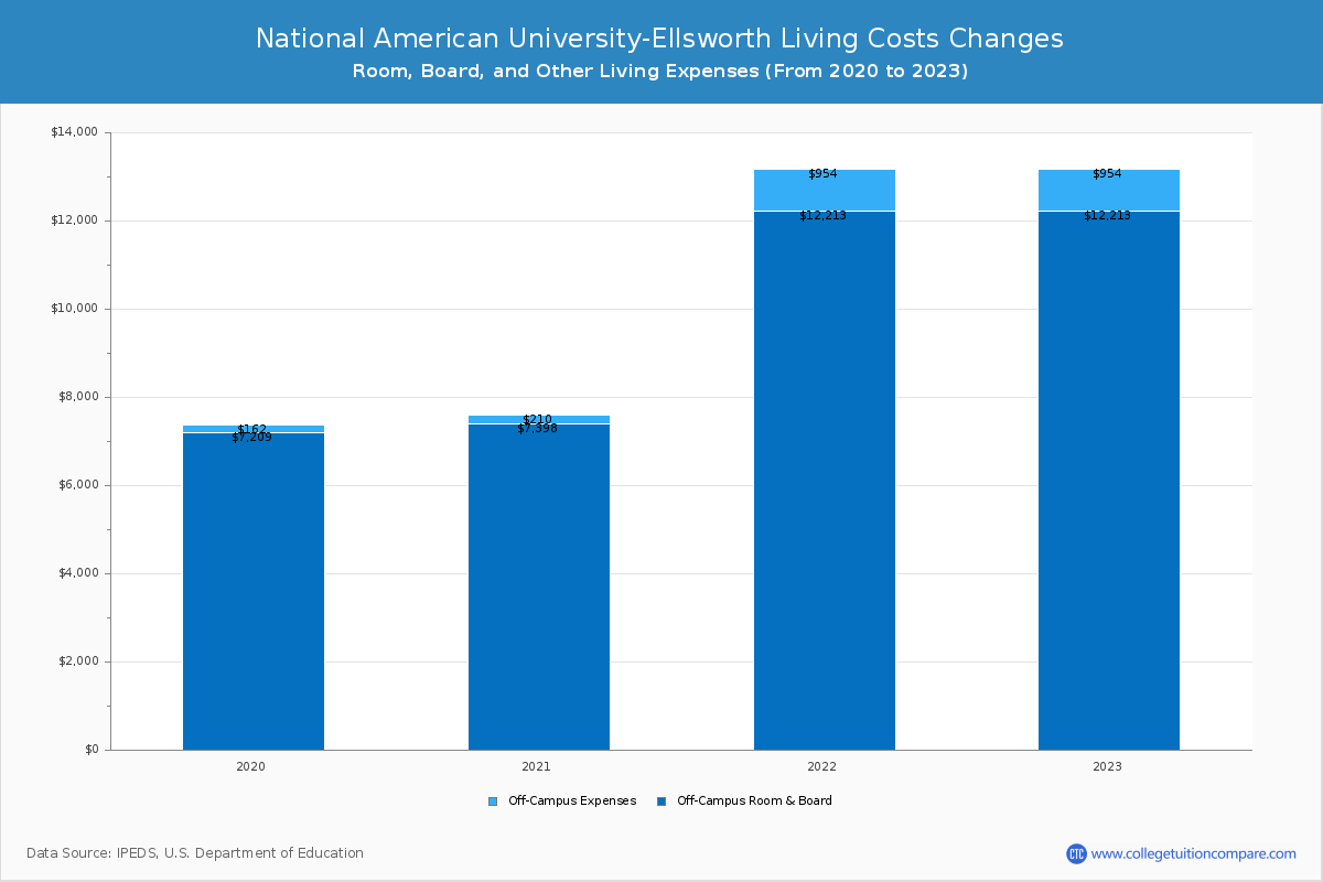 National American University-Ellsworth - Room and Board Coost Chart