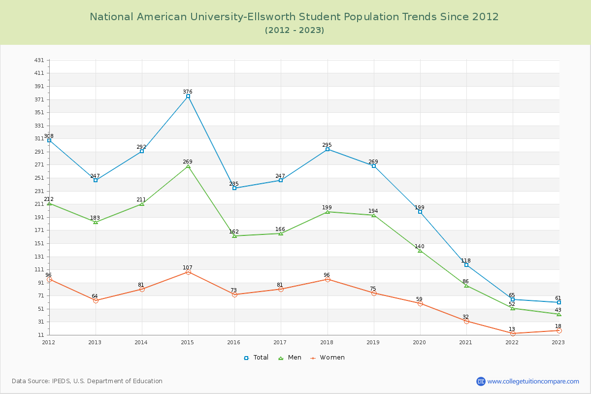National American University-Ellsworth Enrollment Trends Chart