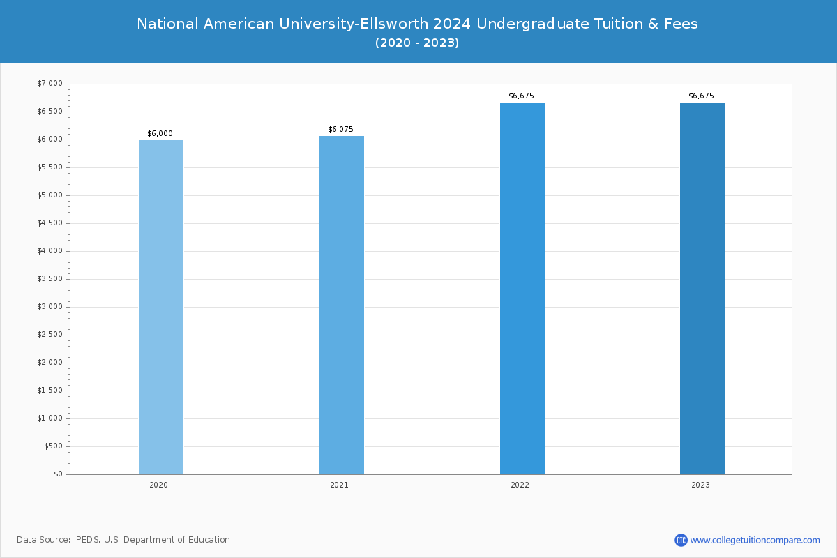 National American University-Ellsworth - Undergraduate Tuition Chart