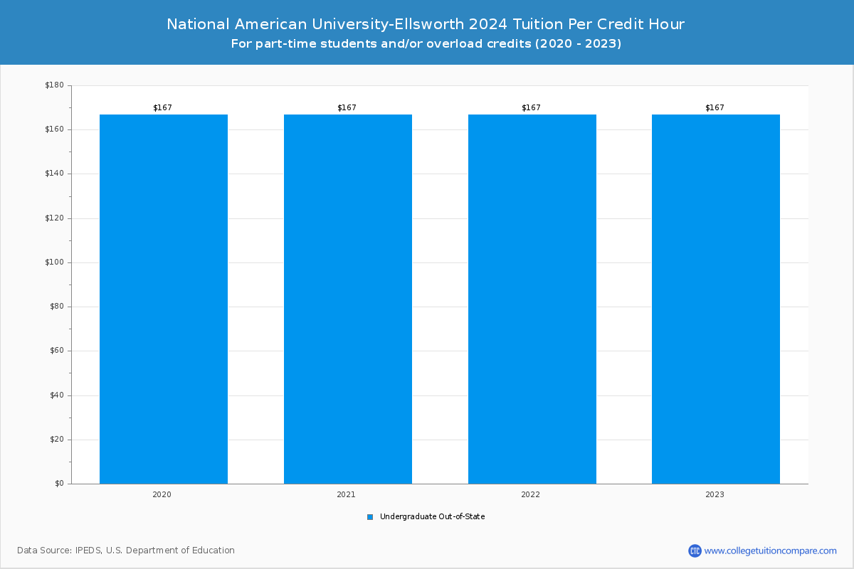 National American University-Ellsworth - Tuition per Credit Hour