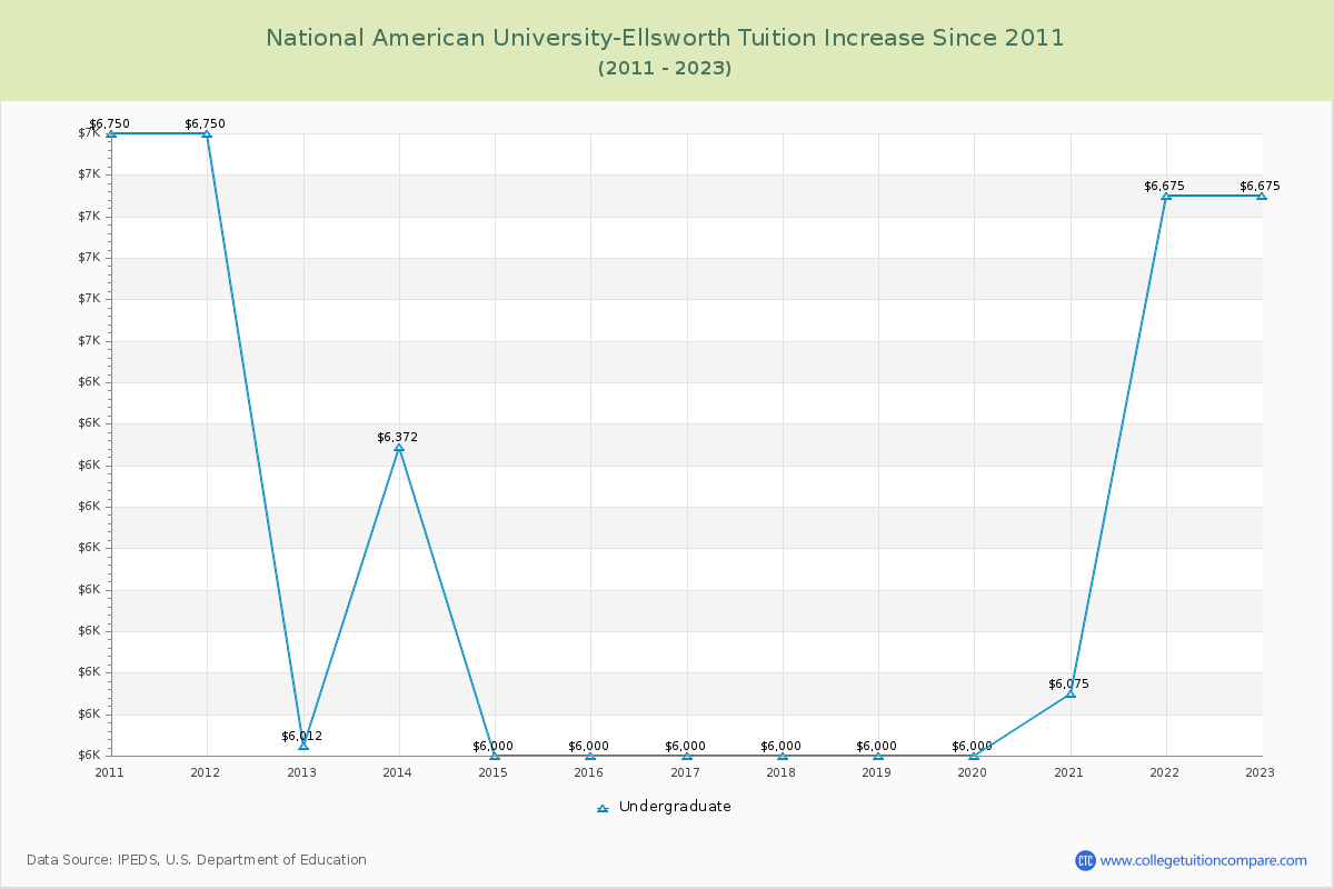 National American University-Ellsworth Tuition & Fees Changes Chart