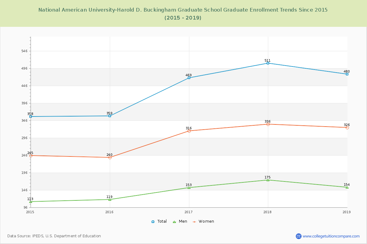 National American University-Harold D. Buckingham Graduate School Enrollment by Race Trends Chart