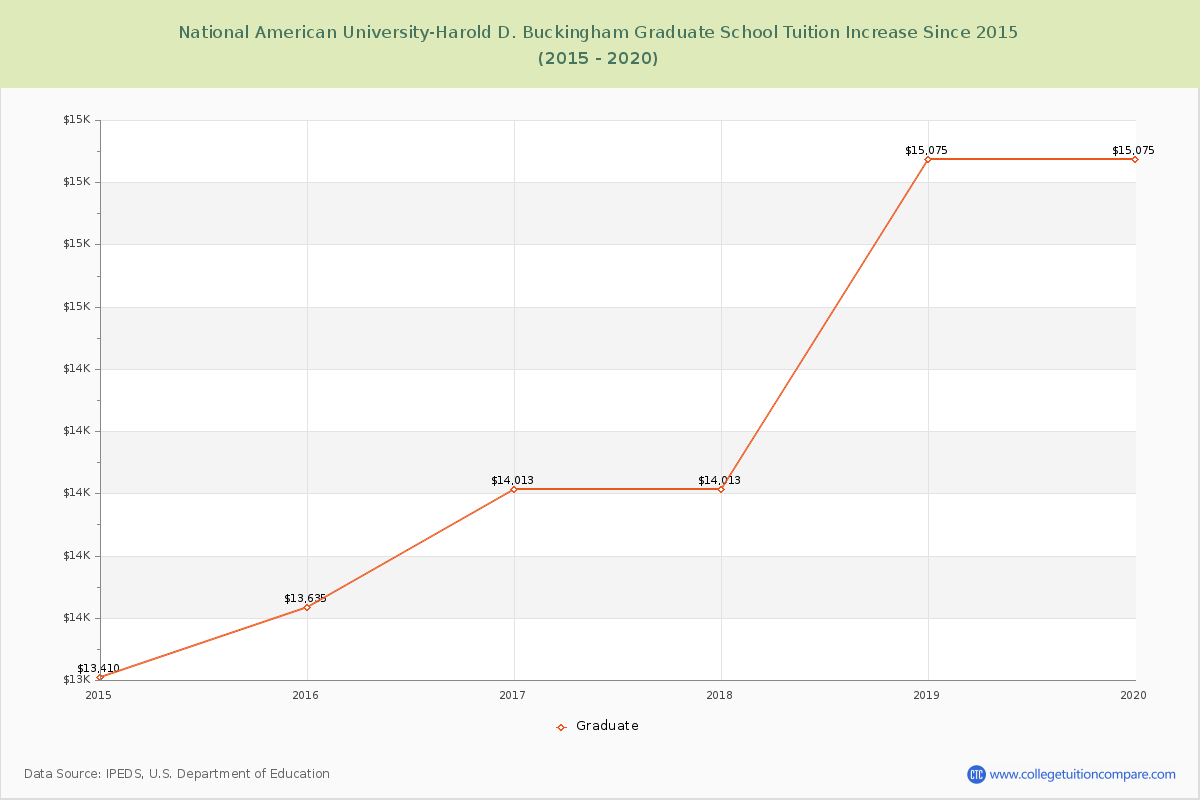 National American University-Harold D. Buckingham Graduate School Tuition & Fees Changes Chart