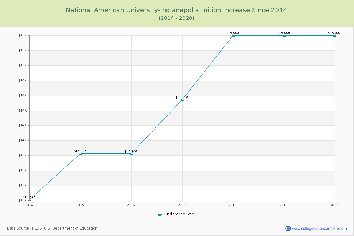 National American University-Indianapolis Tuition & Fees Changes Chart