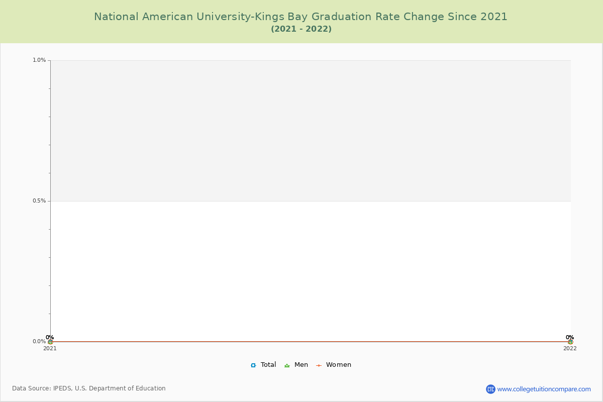National American University-Kings Bay Graduation Rate Changes Chart
