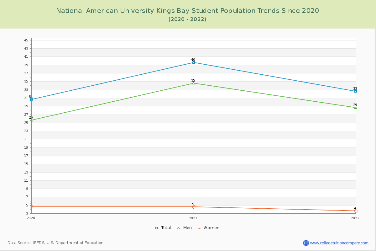 National American University-Kings Bay Enrollment Trends Chart