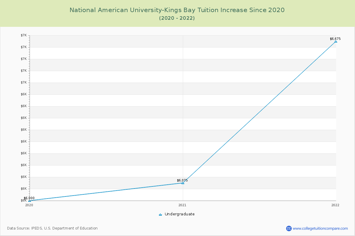 National American University-Kings Bay Tuition & Fees Changes Chart