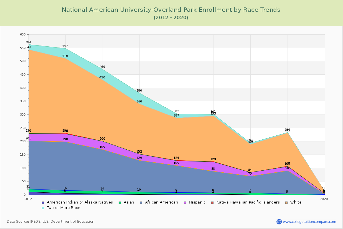 National American University-Overland Park Enrollment by Race Trends Chart