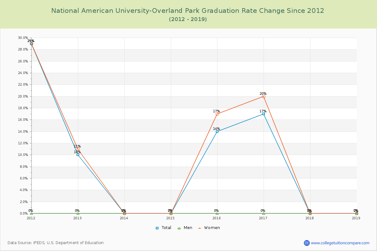National American University-Overland Park Graduation Rate Changes Chart