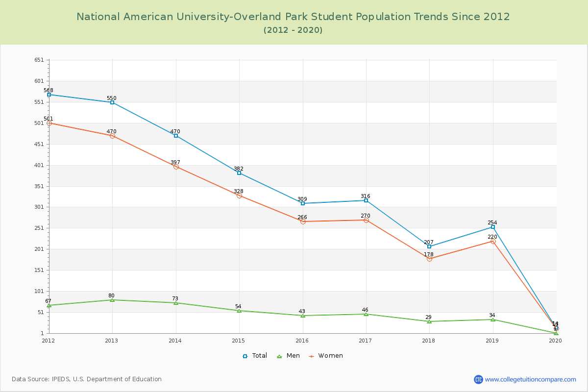 National American University-Overland Park Enrollment Trends Chart