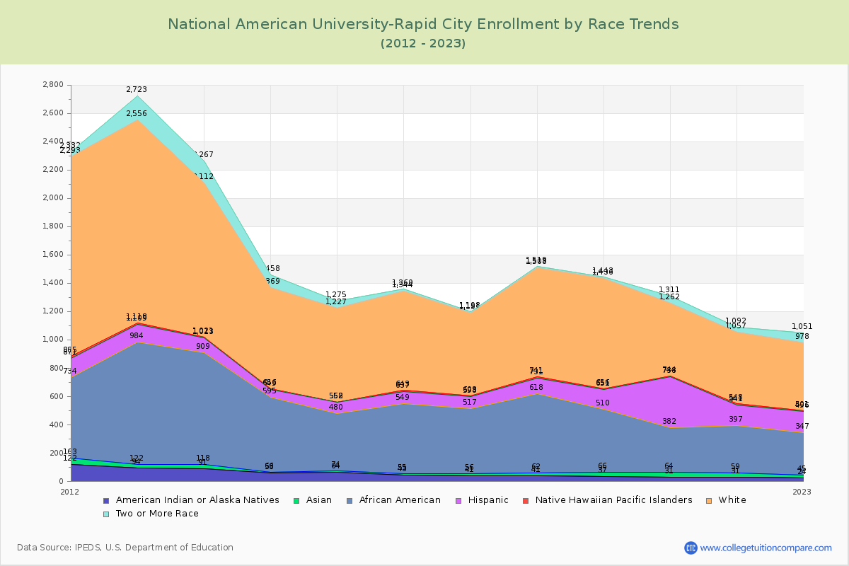 National American University-Rapid City Enrollment by Race Trends Chart