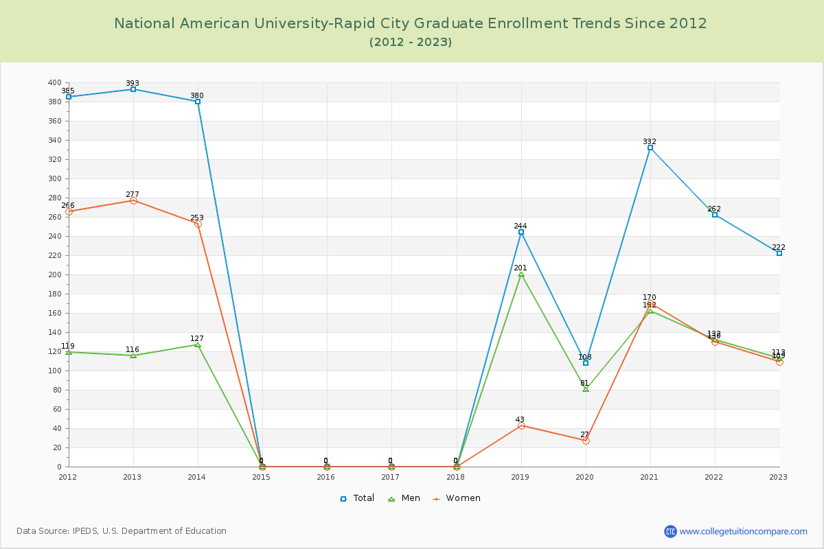 National American University-Rapid City Graduate Enrollment Trends Chart