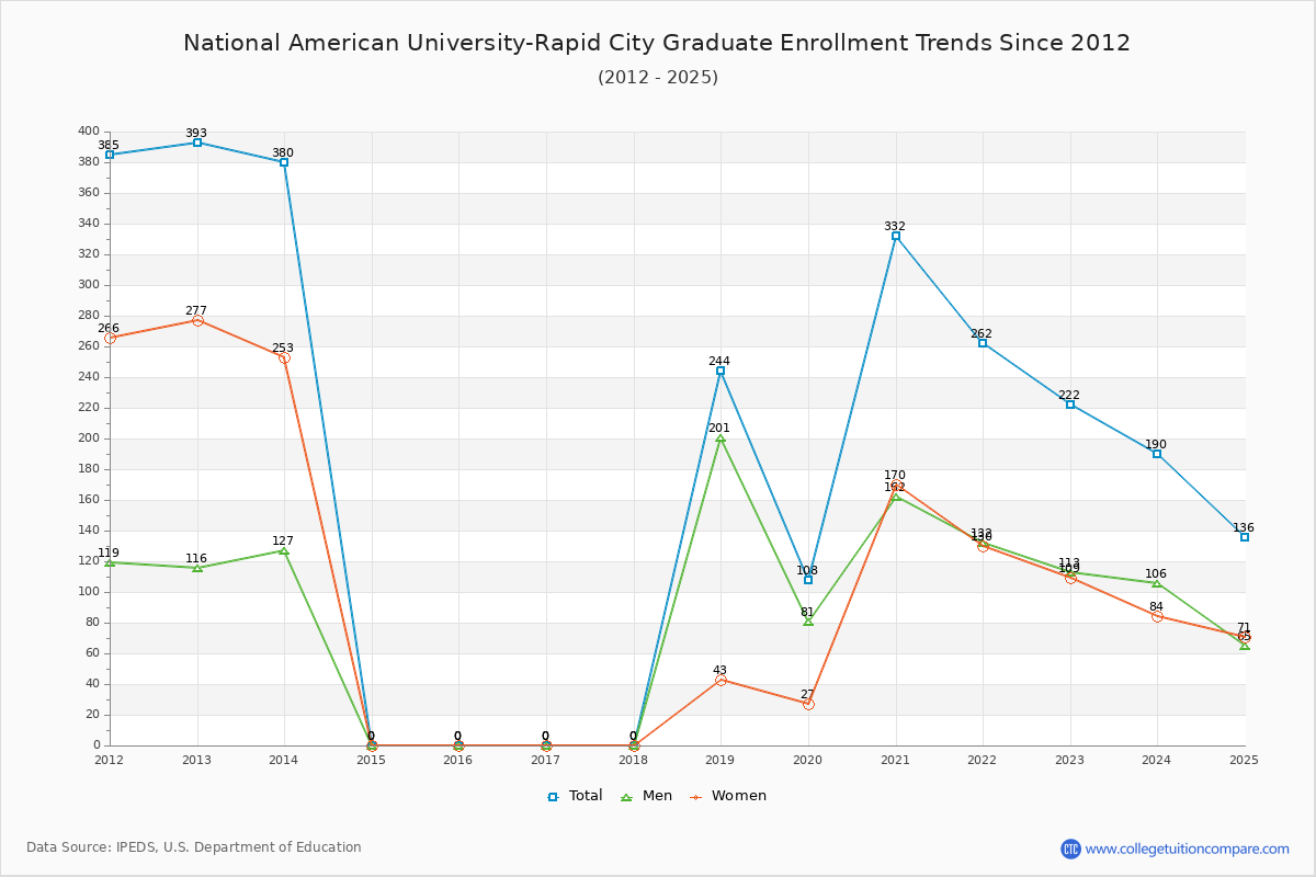 National American University-Rapid City Graduate Enrollment Trends Chart