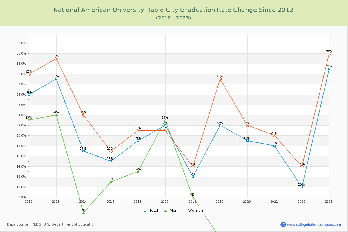 National American University-Rapid City Graduation Rate Changes Chart