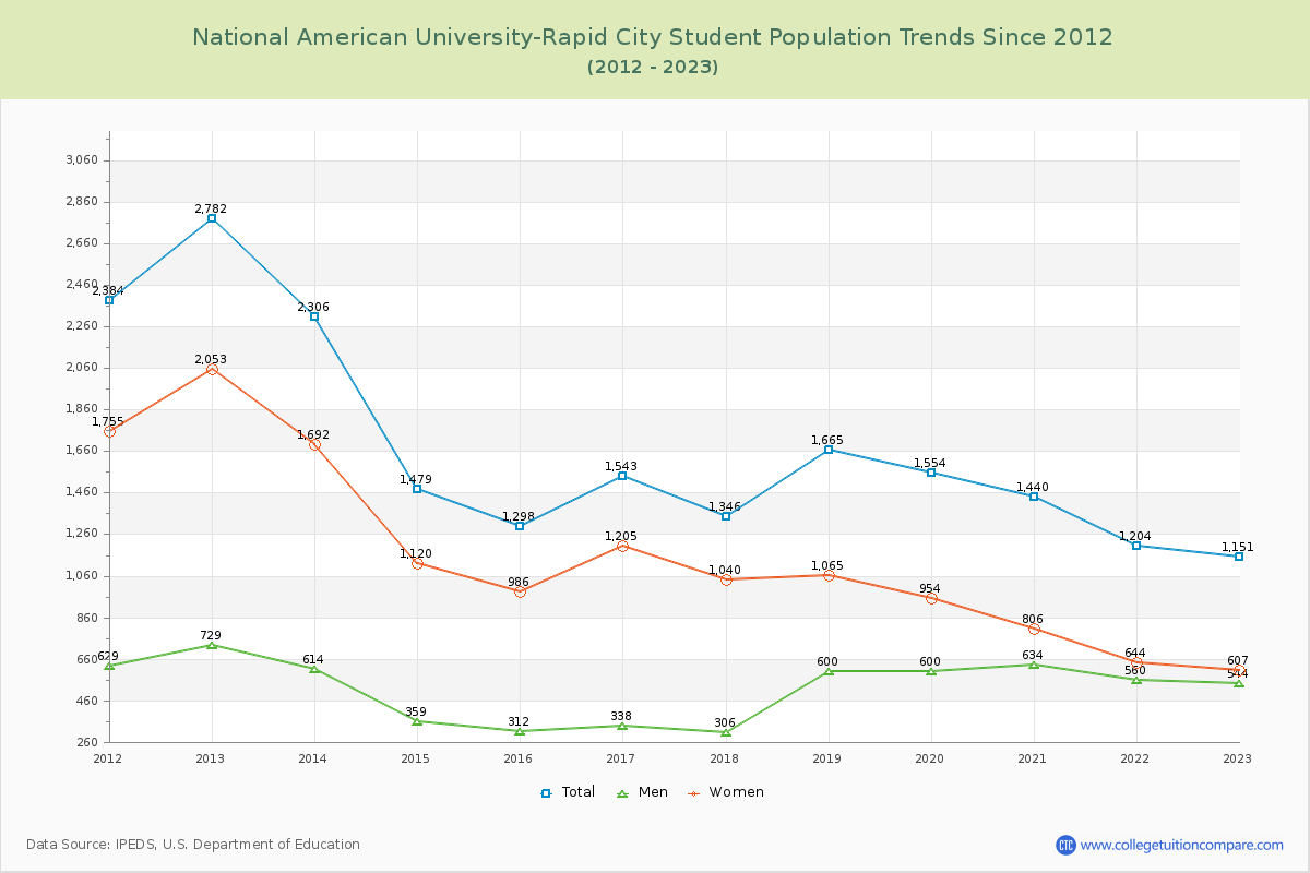 National American University-Rapid City Enrollment Trends Chart
