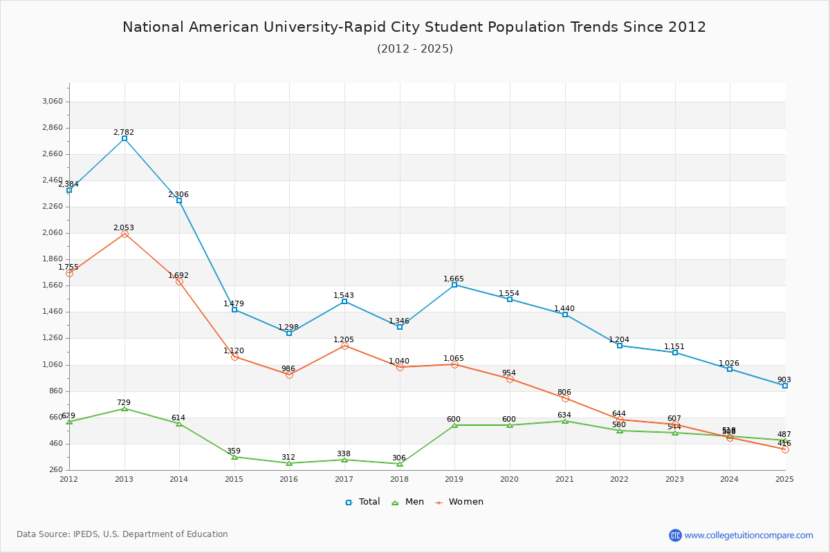 National American University-Rapid City Enrollment Trends Chart
