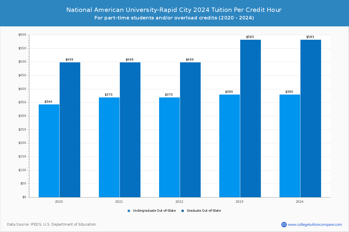 National American University-Rapid City - Tuition per Credit Hour
