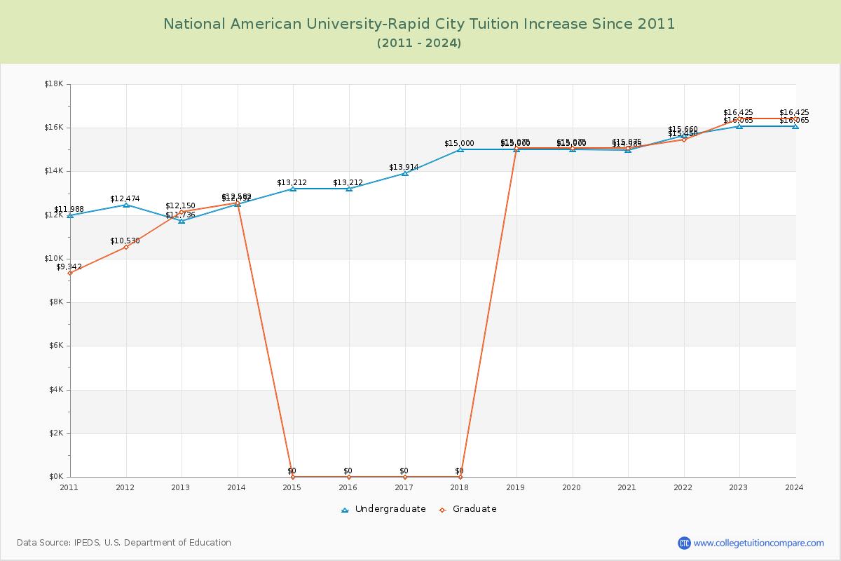 National American University-Rapid City Tuition & Fees Changes Chart