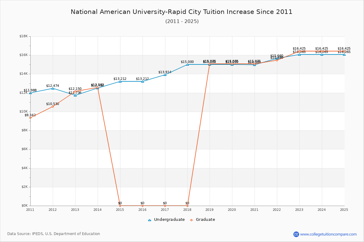 National American University-Rapid City Tuition & Fees Changes Chart