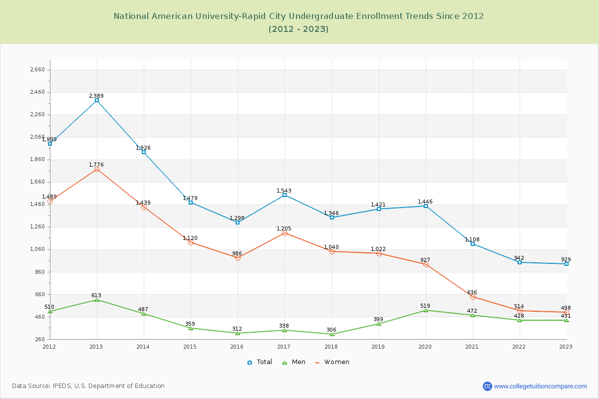 National American University-Rapid City Undergraduate Enrollment Trends Chart