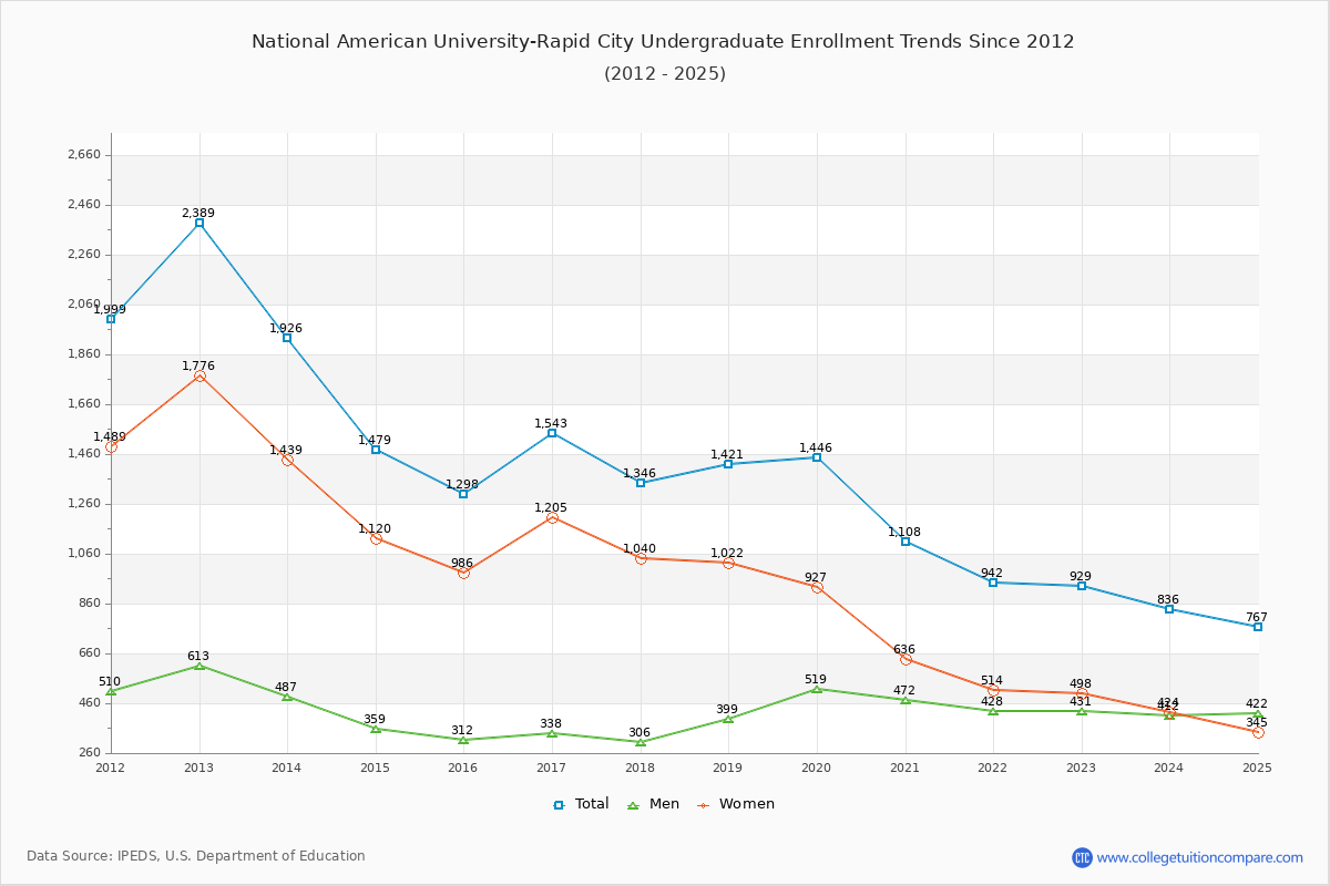National American University-Rapid City Undergraduate Enrollment Trends Chart
