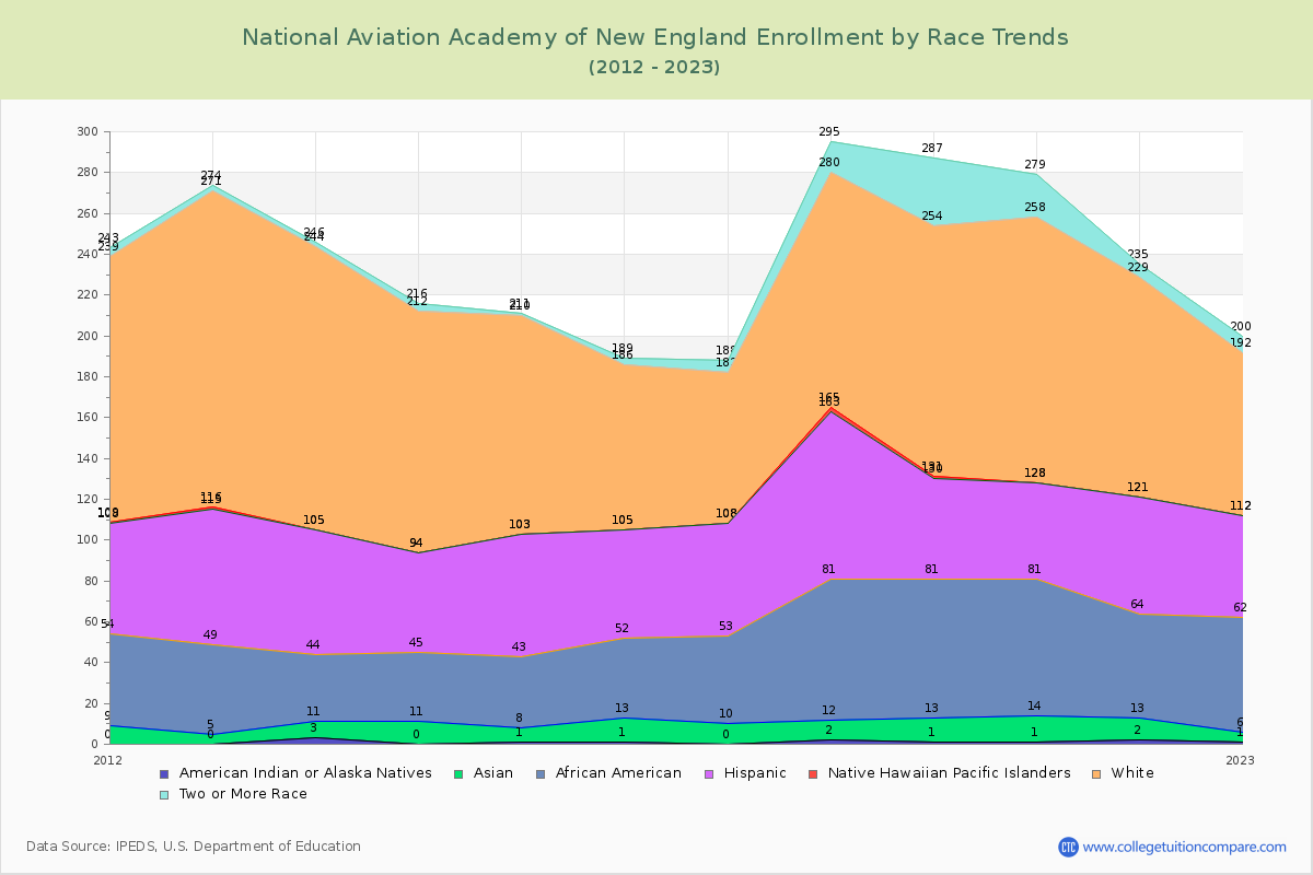 National Aviation Academy of New England Enrollment by Race Trends Chart