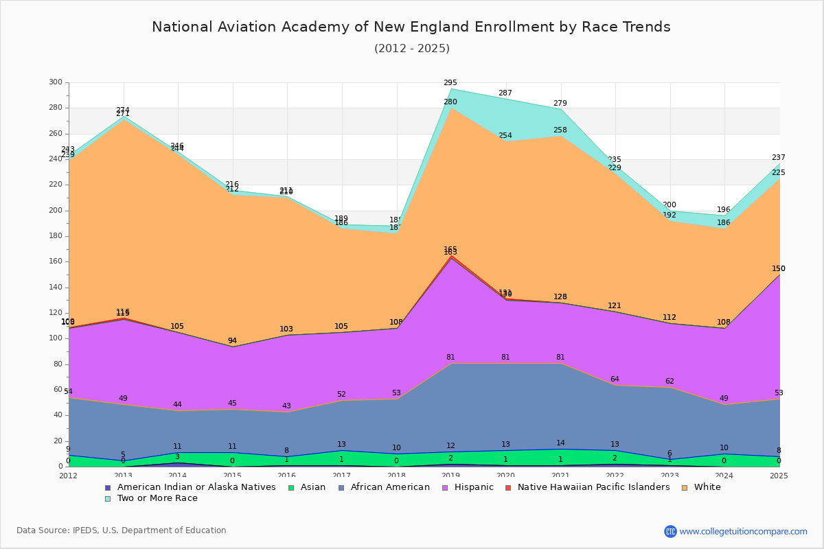 National Aviation Academy of New England Enrollment by Race Trends Chart
