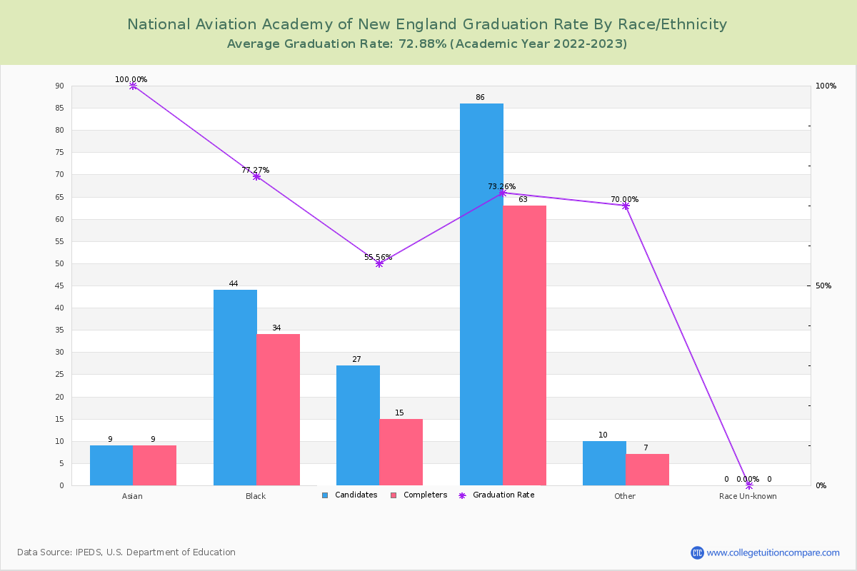 National Aviation Academy of New England graduate rate by race