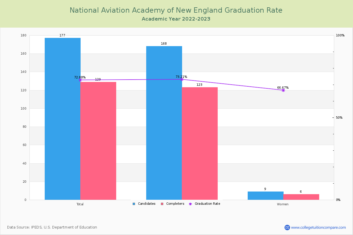 National Aviation Academy of New England graduate rate