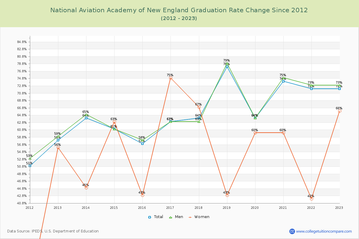 National Aviation Academy of New England Graduation Rate Changes Chart