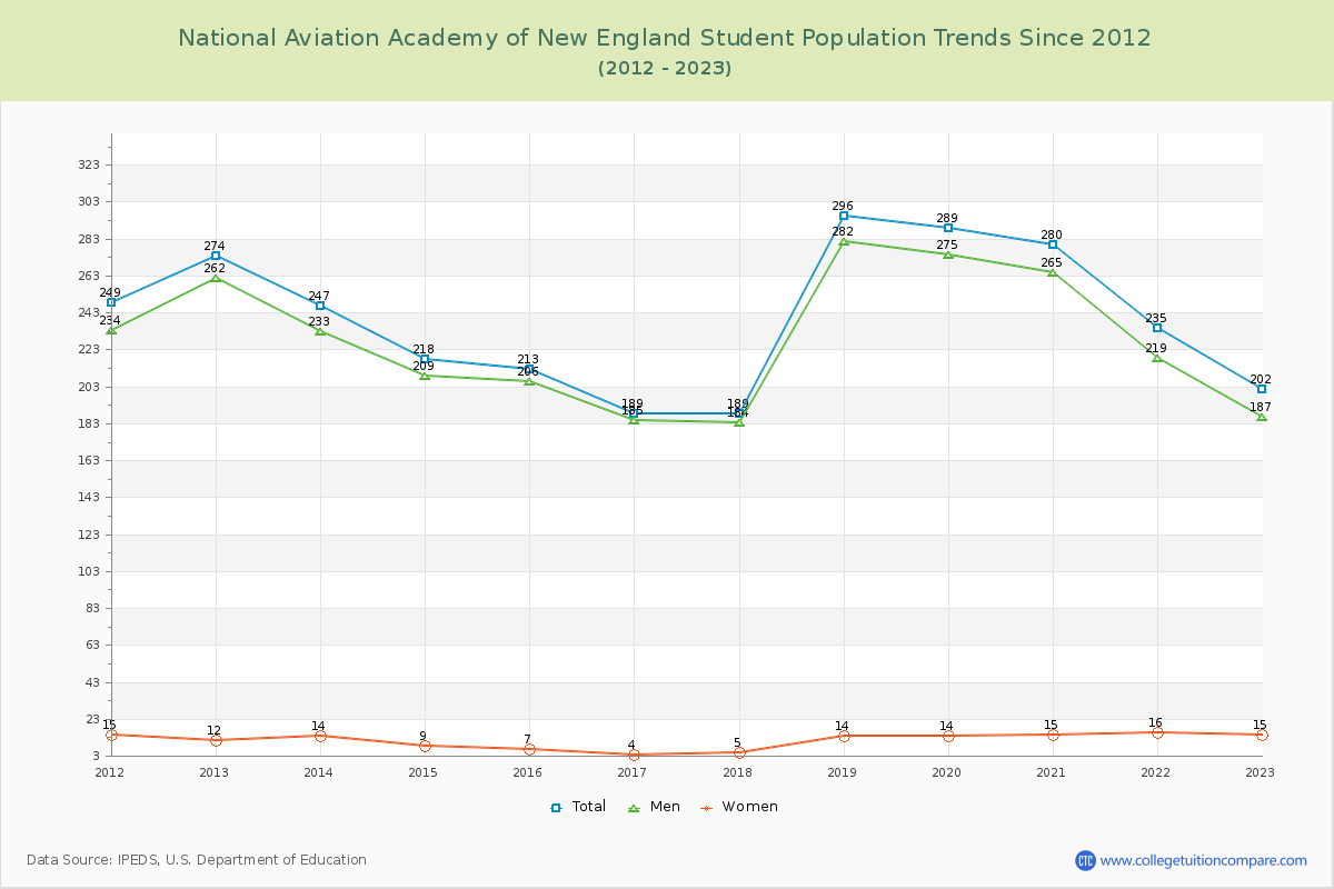 National Aviation Academy of New England Enrollment Trends Chart