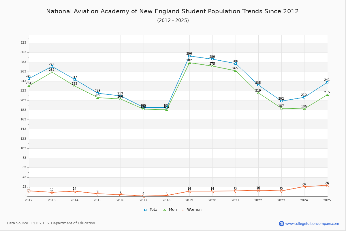 National Aviation Academy of New England Enrollment Trends Chart